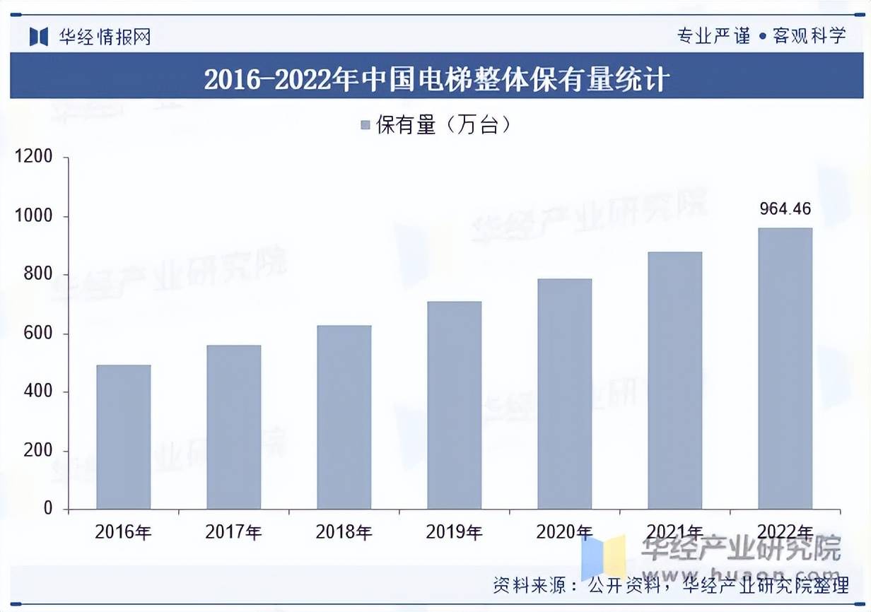 麻将胡了电子游戏2023年我国电梯发展现状及竞争格局分析