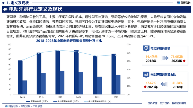 pg模拟器在线试玩中国电动牙刷行业发展环境分析及市场前景预测报告（2025版）(图2)